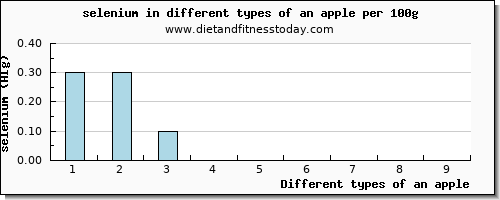 an apple selenium per 100g